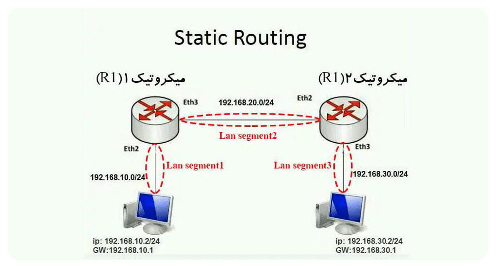 Static Route در سیسکو